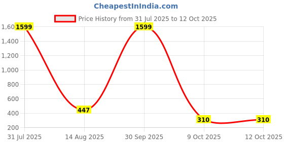 myntra.com ANNORA INTERNATIONAL Maroon Multi-Utility Organisers annora international Price History Graph from 31 Jul 2025 to 11 Oct 2025