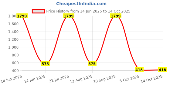 myntra.com ANNORA INTERNATIONAL Maroon Multi-Utility Organisers annora international Price History Graph from 14 Jun 2025 to 13 Oct 2025