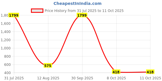 myntra.com ANNORA INTERNATIONAL Pink Multi-Utility Organisers annora international Price History Graph from 31 Jul 2025 to 11 Oct 2025