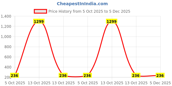 myntra.com ANNORA INTERNATIONAL Silver Alloy Oxidised Jhumkas annora international Price History Graph from 5 Oct 2025 to 5 Dec 2025