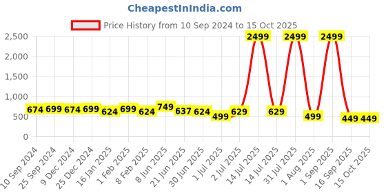 myntra.com ANNSH APPAREL Ethnic Motifs Printed Mandarin Collar Straight Kurta annsh apparel Price History Graph from 10 Sep 2024 to 14 Oct 2025