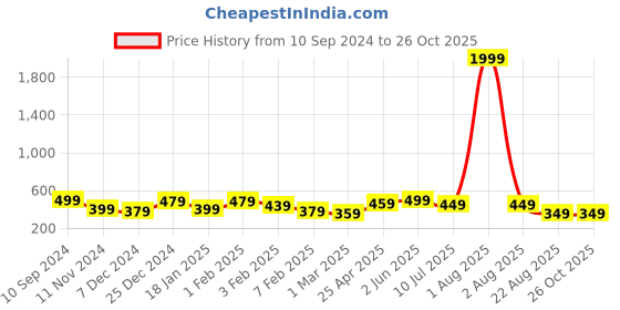 myntra.com ANNSH APPAREL Floral Print Crop Top annsh apparel Price History Graph from 10 Sep 2024 to 25 Oct 2025