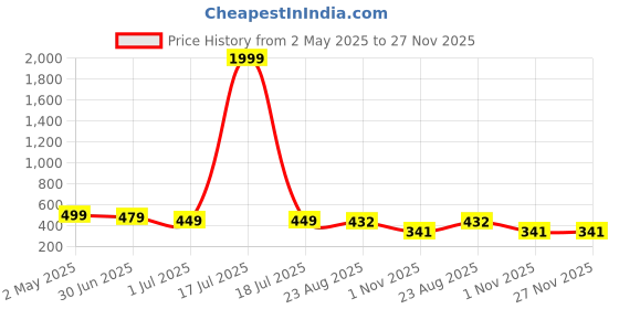myntra.com ANNSH APPAREL Floral Print Top annsh apparel Price History Graph from 2 May 2025 to 27 Nov 2025