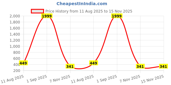 myntra.com ANNSH APPAREL Floral Print Top annsh apparel Price History Graph from 11 Aug 2025 to 15 Nov 2025