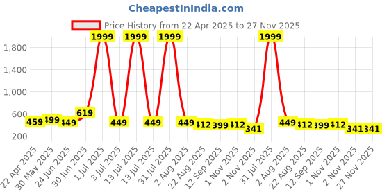 myntra.com ANNSH APPAREL Floral Print Top annsh apparel Price History Graph from 22 Apr 2025 to 26 Nov 2025