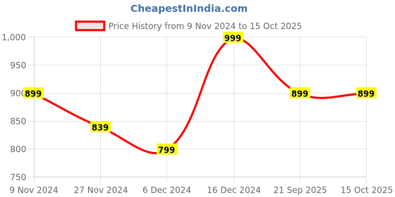 myntra.com ANNSH APPAREL Paisley Printed Straight Kurta With Trouser & Dupatta annsh apparel Price History Graph from 9 Nov 2024 to 14 Oct 2025