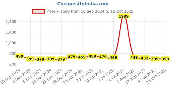 myntra.com ANNSH APPAREL Polka Dot Print Styled Back Top annsh apparel Price History Graph from 10 Sep 2024 to 15 Oct 2025