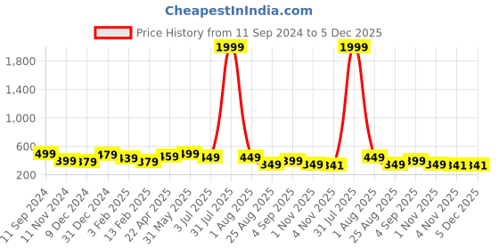 myntra.com ANNSH APPAREL Print Cotton Top annsh apparel Price History Graph from 11 Sep 2024 to 5 Dec 2025