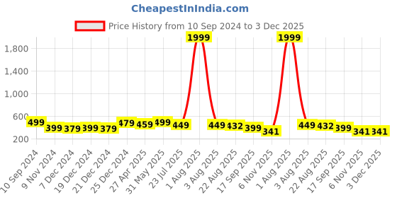 myntra.com ANNSH APPAREL Print Cotton Top annsh apparel Price History Graph from 10 Sep 2024 to 3 Dec 2025