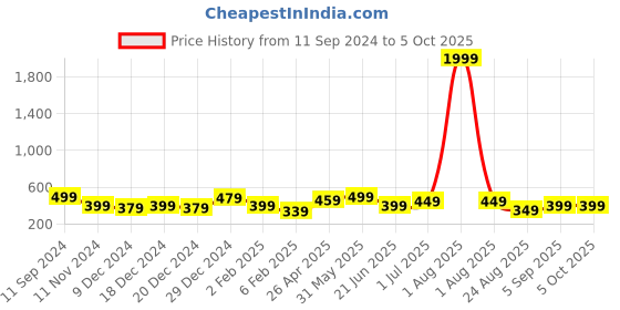 myntra.com ANNSH APPAREL Print Cotton Top annsh apparel Price History Graph from 11 Sep 2024 to 4 Oct 2025