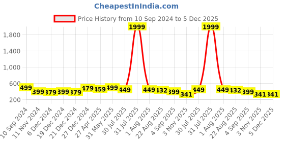 myntra.com ANNSH APPAREL Print Cotton Top annsh apparel Price History Graph from 10 Sep 2024 to 5 Dec 2025