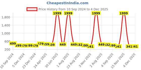 myntra.com ANNSH APPAREL Print Styled Back Top annsh apparel Price History Graph from 10 Sep 2024 to 4 Dec 2025