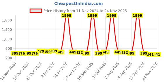 myntra.com ANNSH APPAREL Print Styled Back Top annsh apparel Price History Graph from 11 Nov 2024 to 24 Nov 2025