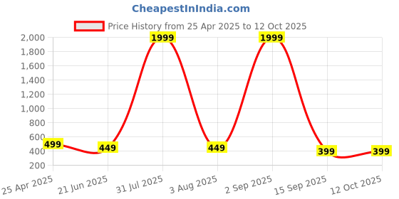 myntra.com ANNSH APPAREL Print Top annsh apparel Price History Graph from 25 Apr 2025 to 12 Oct 2025