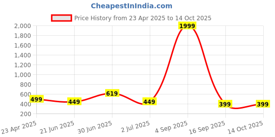 myntra.com ANNSH APPAREL Print Top annsh apparel Price History Graph from 23 Apr 2025 to 14 Oct 2025