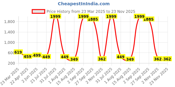 myntra.com ANNSH APPAREL Quirky Printed Square Neck Straight Short Kurti annsh apparel Price History Graph from 23 Mar 2025 to 23 Nov 2025