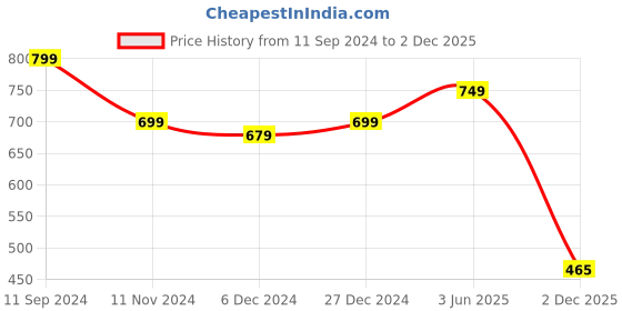 myntra.com ANNSH APPAREL Striped Shoulder Straps Fit & Flare Midi Dress annsh apparel Price History Graph from 11 Sep 2024 to 2 Dec 2025
