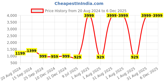 myntra.com ANNSH APPAREL V-Neck Angrakha Gotta Patti Kurti with Sharara annsh apparel Price History Graph from 20 Aug 2024 to 5 Dec 2025