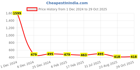 myntra.com annu paridhan ANNU Women PARIDHAN Floral Print Top annu paridhan Price History Graph from 1 Dec 2024 to 29 Oct 2025