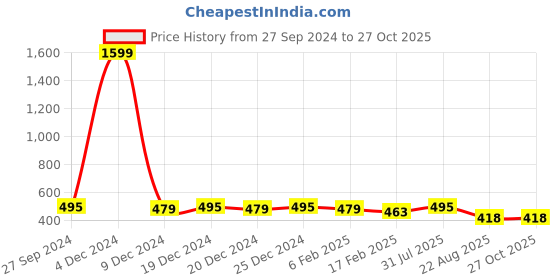 myntra.com ANNU PARIDHAN Embroidered Top annu paridhan Price History Graph from 27 Sep 2024 to 27 Oct 2025