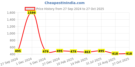 myntra.com ANNU PARIDHAN Embroidered Top annu paridhan Price History Graph from 27 Sep 2024 to 26 Oct 2025