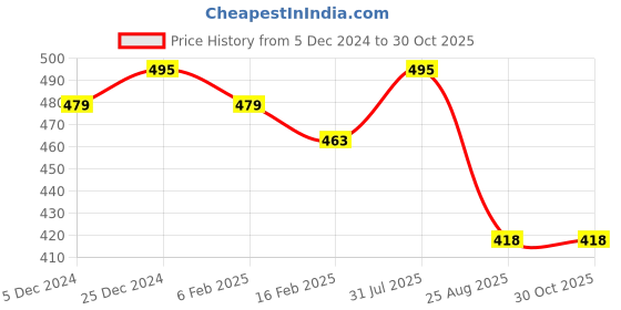 myntra.com ANNU PARIDHAN Floral Printed V-Neck Top annu paridhan Price History Graph from 5 Dec 2024 to 29 Oct 2025
