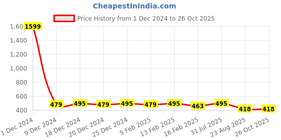 myntra.com ANNU PARIDHAN Women Abstract Printed Top annu paridhan Price History Graph from 1 Dec 2024 to 26 Oct 2025