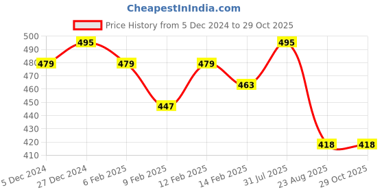 myntra.com ANNU PARIDHAN Women Floral Printed Tie-Up Neck Top annu paridhan Price History Graph from 5 Dec 2024 to 28 Oct 2025