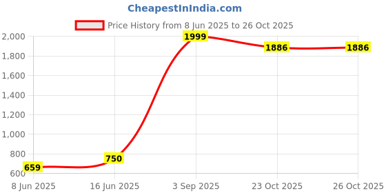 myntra.com Anny Deziner Bandhani V-Neck Straight Kurta With Salwar And Dupatta anny deziner Price History Graph from 8 Jun 2025 to 25 Oct 2025