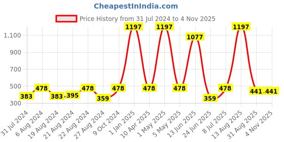 myntra.com Anoma Women Grey & Pink Pack of 3 High Waist Maternity Briefs anoma Price History Graph from 31 Jul 2024 to 2 Nov 2025
