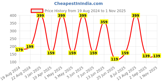 myntra.com Anoma Women Pink Solid Anti Bacterial Pure Cotton Maternity Briefs ANM011 anoma Price History Graph from 19 Aug 2024 to 31 Oct 2025