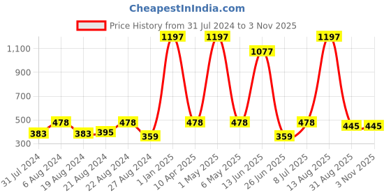 myntra.com Anoma Women Purple Pack of 3 Cotton High-Waist Maternity Briefs anoma Price History Graph from 31 Jul 2024 to 2 Nov 2025