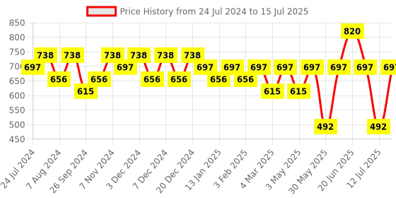 myntra.com Anomaly Clarifying Shampoo for Deep Cleanse with Charcoal & Eucalyptus - 325ml anomaly Price History Graph from 24 Jul 2024 to 15 Jul 2025