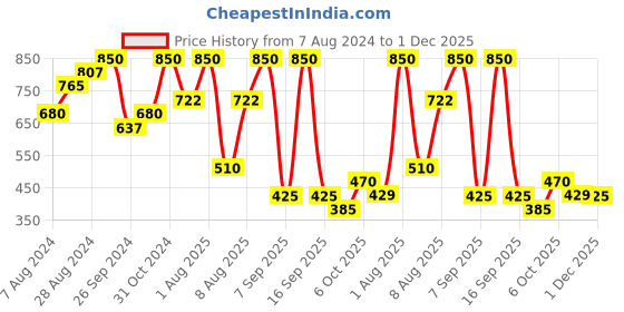 myntra.com Anomaly Dry Shampoo with Rice Starch & Tea Tree Oil - 158 g anomaly Price History Graph from 7 Aug 2024 to 1 Dec 2025