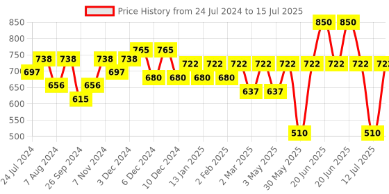 myntra.com Anomaly Gentle Shampoo for All Hair Types with Rosemary & Grapefruit - 325 ml anomaly Price History Graph from 24 Jul 2024 to 15 Jul 2025