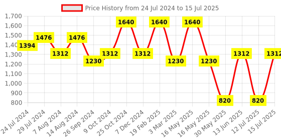 myntra.com Anomaly Set of Hydrating & Clarifying Shampoos - 325ml each anomaly Price History Graph from 24 Jul 2024 to 15 Jul 2025
