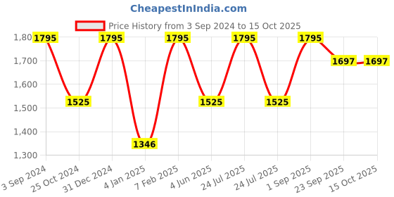 myntra.com ANOMEO Black Memory Foam Filled Faux Velvet Core Pillow anomeo Price History Graph from 3 Sep 2024 to 15 Oct 2025
