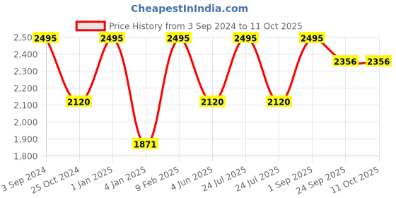 myntra.com ANOMEO Grey Memory Foam Filled Faux Velvet Core Pillow anomeo Price History Graph from 3 Sep 2024 to 11 Oct 2025