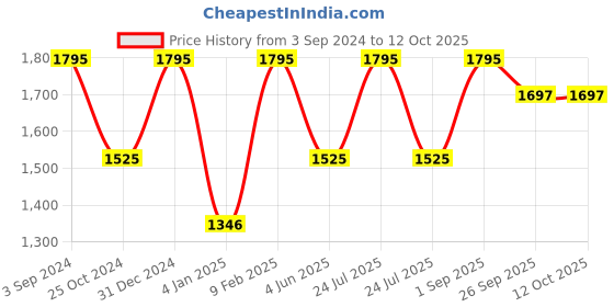 myntra.com ANOMEO Grey Memory Foam Filled Faux Velvet Core Pillow anomeo Price History Graph from 3 Sep 2024 to 12 Oct 2025