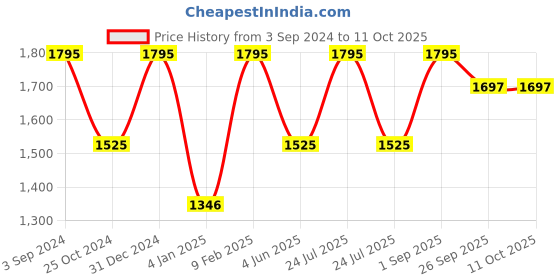 myntra.com ANOMEO Grey Memory Foam Filled Faux Velvet Core Pillow anomeo Price History Graph from 3 Sep 2024 to 11 Oct 2025