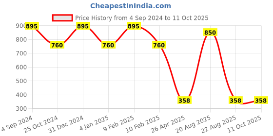 myntra.com ANOMEO Grey Solid Neck Pillows anomeo Price History Graph from 4 Sep 2024 to 11 Oct 2025