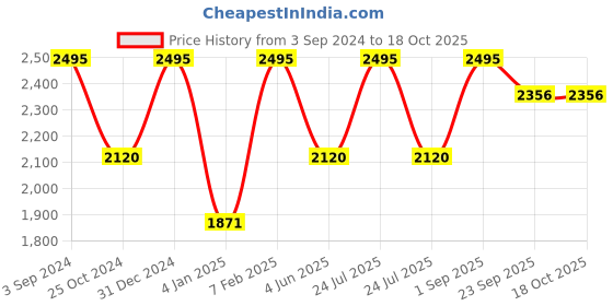 myntra.com ANOMEO Navy Blue Memory Foam Filled Faux Velvet Core Pillow anomeo Price History Graph from 3 Sep 2024 to 18 Oct 2025