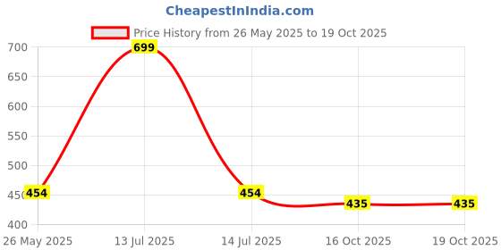 myntra.com Anouk 18k Gold-Plated American Diamond Kada Bracelet anouk Price History Graph from 26 May 2025 to 18 Oct 2025