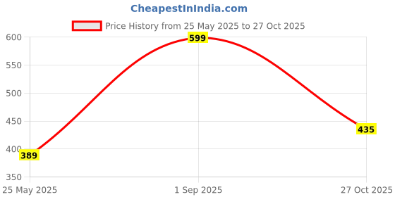 myntra.com Anouk 18k Gold-Plated American Diamond Kada Bracelet anouk Price History Graph from 25 May 2025 to 27 Oct 2025