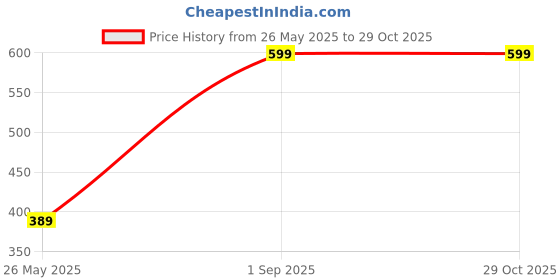 myntra.com Anouk 18k Gold-Plated American Diamond Kada Bracelet anouk Price History Graph from 26 May 2025 to 29 Oct 2025