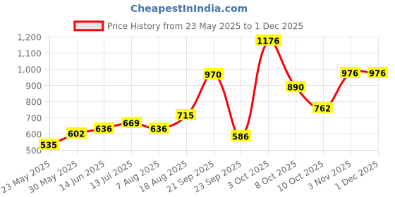 myntra.com Anouk 22 K Gold-Plated Stone Studded & Beaded Jewellery Set anouk Price History Graph from 23 May 2025 to 29 Nov 2025