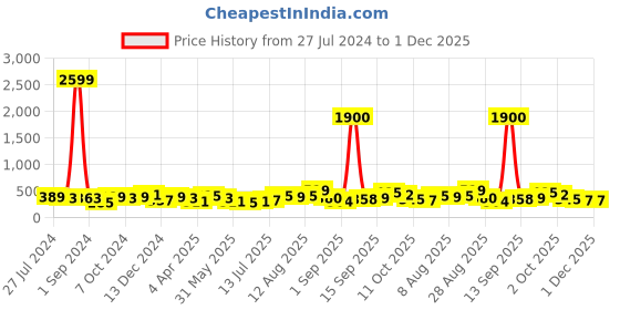 myntra.com Anouk 22K Gold Plated KundanStudded & Pearl Beaded Maang Tikka anouk Price History Graph from 27 Jul 2024 to 30 Nov 2025