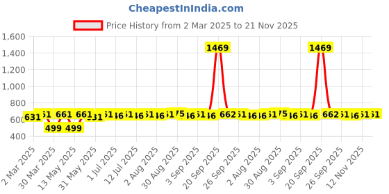 myntra.com Anouk 24 CT Gold-Toned And Green Artificial Beaded Dome Shaped Jhumkas anouk Price History Graph from 2 Mar 2025 to 20 Nov 2025