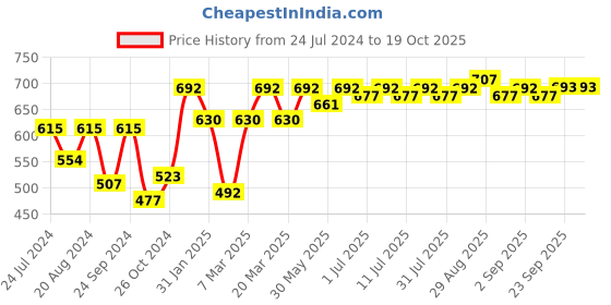 myntra.com Anouk 24CT Gold-Plate Stone-Studded Classic Chandbalis anouk Price History Graph from 24 Jul 2024 to 19 Oct 2025