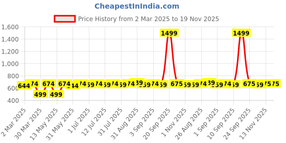 myntra.com Anouk 24CT Gold-Plated And Green Artificial Beaded Contemporary Drop Earrings anouk Price History Graph from 2 Mar 2025 to 19 Nov 2025